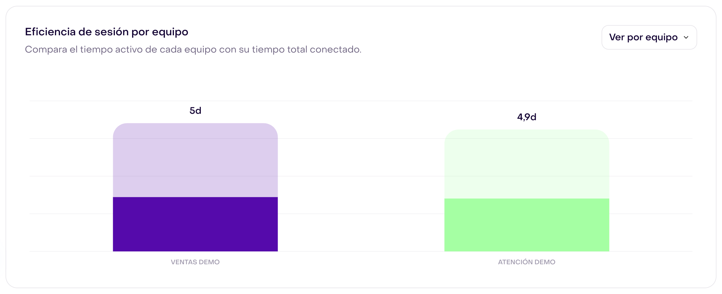 Gráfico Eficiencia de sesión por equipo: las etiquetas muestran 5 días de atención activa para Ventas demo y 4,9 días para Atención demo; cada barra completa separa tiempo activo e inactivo de la sesión.